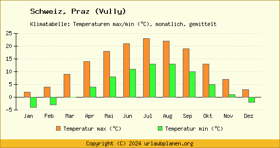 Klimadiagramm Praz (Vully) (Wassertemperatur, Temperatur)