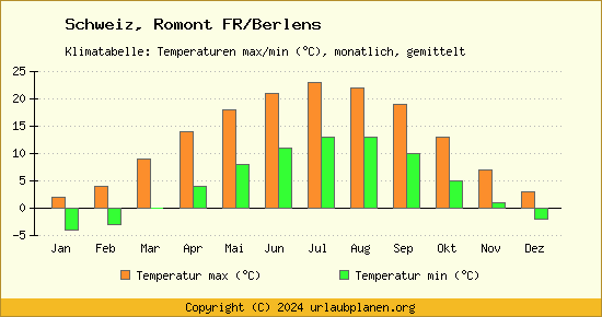 Klimadiagramm Romont FR/Berlens (Wassertemperatur, Temperatur)
