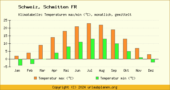 Klimadiagramm Schmitten FR (Wassertemperatur, Temperatur)