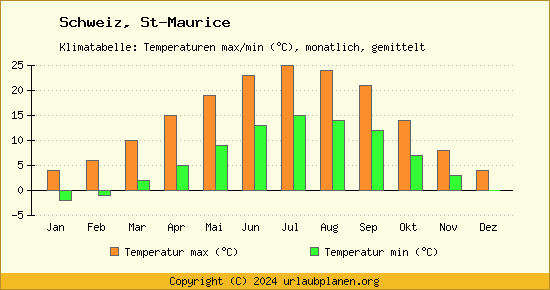 Klimadiagramm St Maurice (Wassertemperatur, Temperatur)