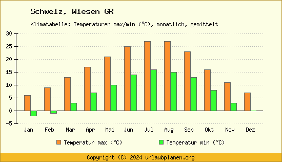 Klimadiagramm Wiesen GR (Wassertemperatur, Temperatur)
