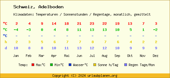 Klimatabelle Adelboden (Schweiz)