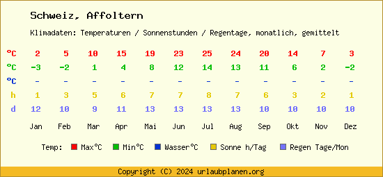 Klimatabelle Affoltern (Schweiz)
