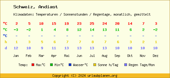 Klimatabelle Andiast (Schweiz)
