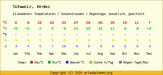 Klimatabelle Ardez (Schweiz)