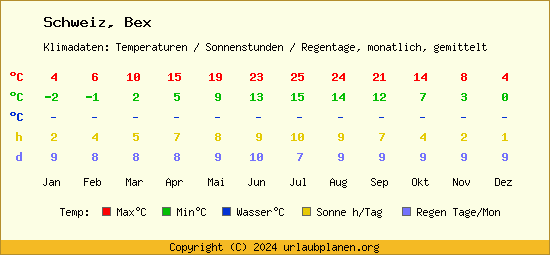 Klimatabelle Bex (Schweiz)