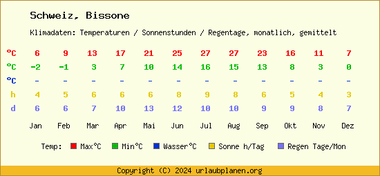 Klimatabelle Bissone (Schweiz)