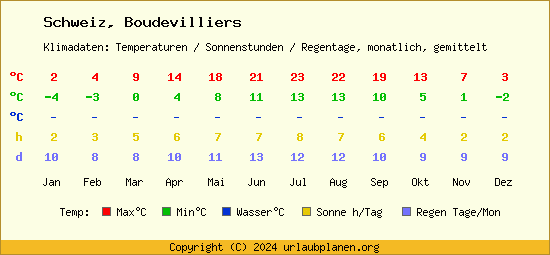 Klimatabelle Boudevilliers (Schweiz)