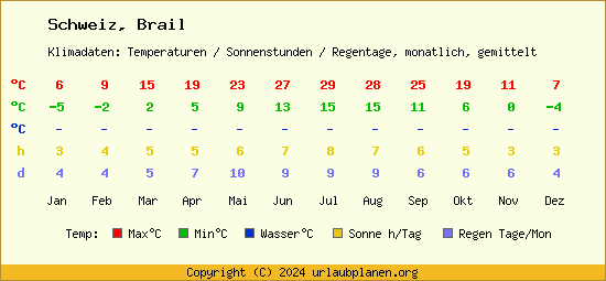 Klimatabelle Brail (Schweiz)