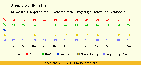 Klimatabelle Buochs (Schweiz)