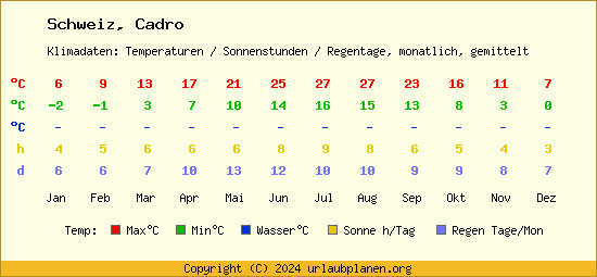 Klimatabelle Cadro (Schweiz)