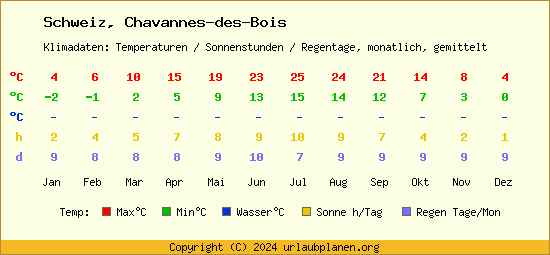 Klimatabelle Chavannes des Bois (Schweiz)