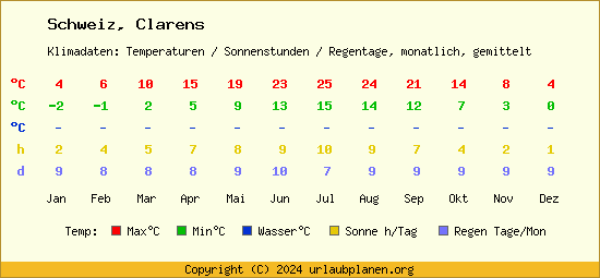 Klimatabelle Clarens (Schweiz)