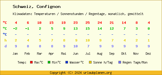 Klimatabelle Confignon (Schweiz)