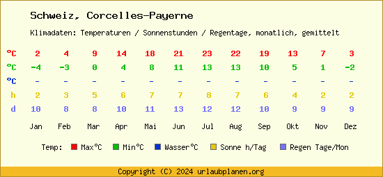 Klimatabelle Corcelles Payerne (Schweiz)