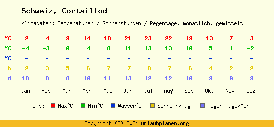 Klimatabelle Cortaillod (Schweiz)