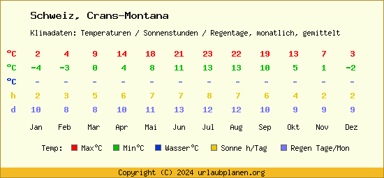Klimatabelle Crans Montana (Schweiz)