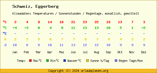 Klimatabelle Eggerberg (Schweiz)