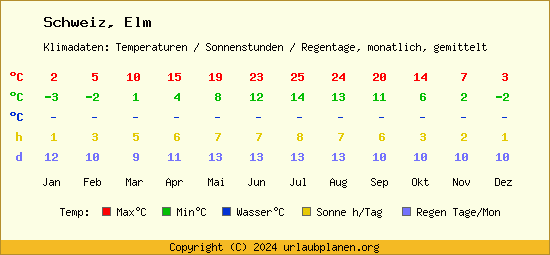 Klimatabelle Elm (Schweiz)