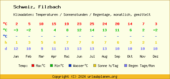 Klimatabelle Filzbach (Schweiz)