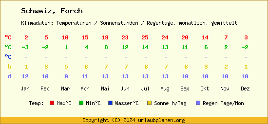 Klimatabelle Forch (Schweiz)