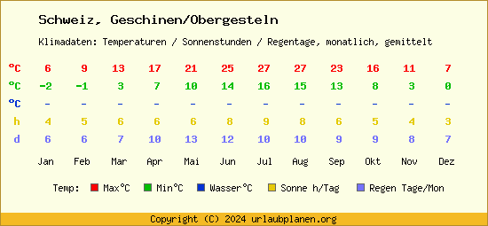 Klimatabelle Geschinen/Obergesteln (Schweiz)