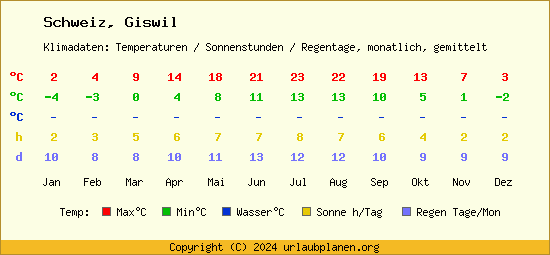 Klimatabelle Giswil (Schweiz)