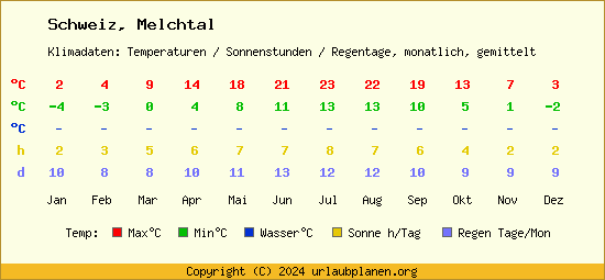 Klimatabelle Melchtal (Schweiz)
