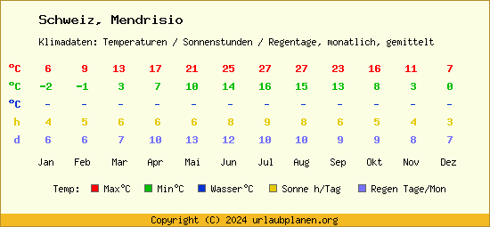 Klimatabelle Mendrisio (Schweiz)