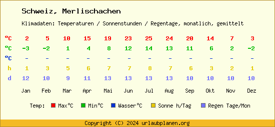 Klimatabelle Merlischachen (Schweiz)