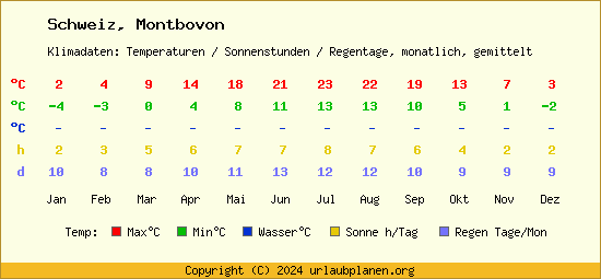 Klimatabelle Montbovon (Schweiz)