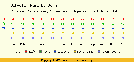 Klimatabelle Muri b. Bern (Schweiz)