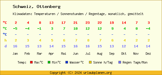 Klimatabelle Ottenberg (Schweiz)