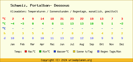 Klimatabelle Portalban  Dessous (Schweiz)