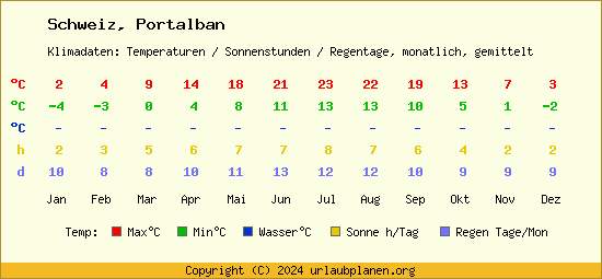 Klimatabelle Portalban (Schweiz)