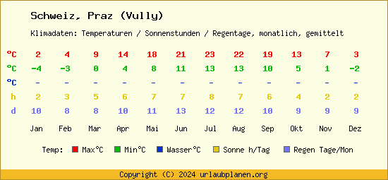 Klimatabelle Praz (Vully) (Schweiz)