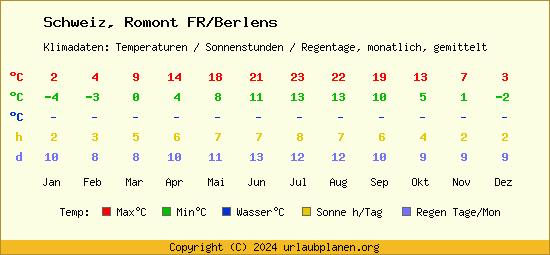 Klimatabelle Romont FR/Berlens (Schweiz)