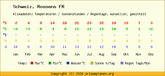 Klimatabelle Rossens FR (Schweiz)