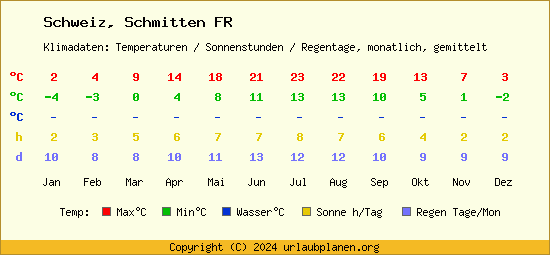 Klimatabelle Schmitten FR (Schweiz)