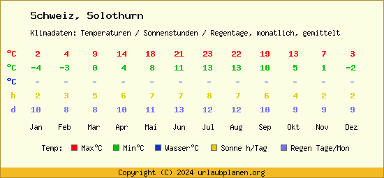 Klimatabelle Solothurn (Schweiz)