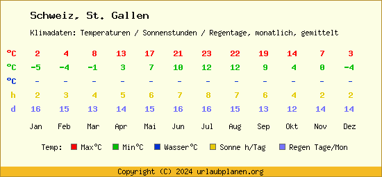 Klimatabelle St. Gallen (Schweiz)