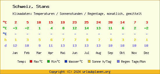 Klimatabelle Stans (Schweiz)