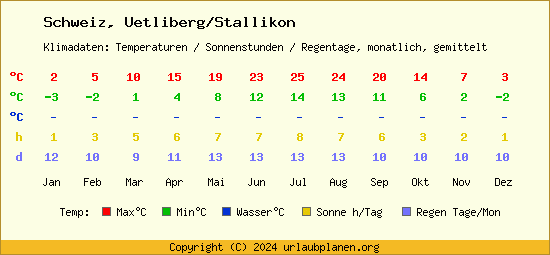 Klimatabelle Uetliberg/Stallikon (Schweiz)