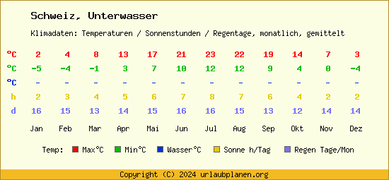 Klimatabelle Unterwasser (Schweiz)