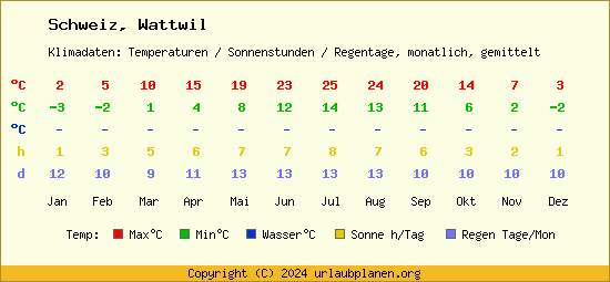 Klimatabelle Wattwil (Schweiz)