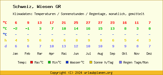 Klimatabelle Wiesen GR (Schweiz)