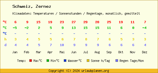 Klimatabelle Zernez (Schweiz)
