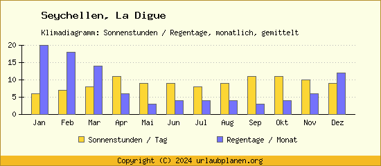 Klimadaten La Digue Klimadiagramm: Regentage, Sonnenstunden