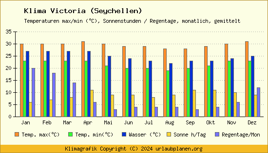 Klima Victoria (Seychellen)