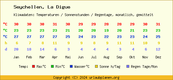 Klimatabelle La Digue (Seychellen)